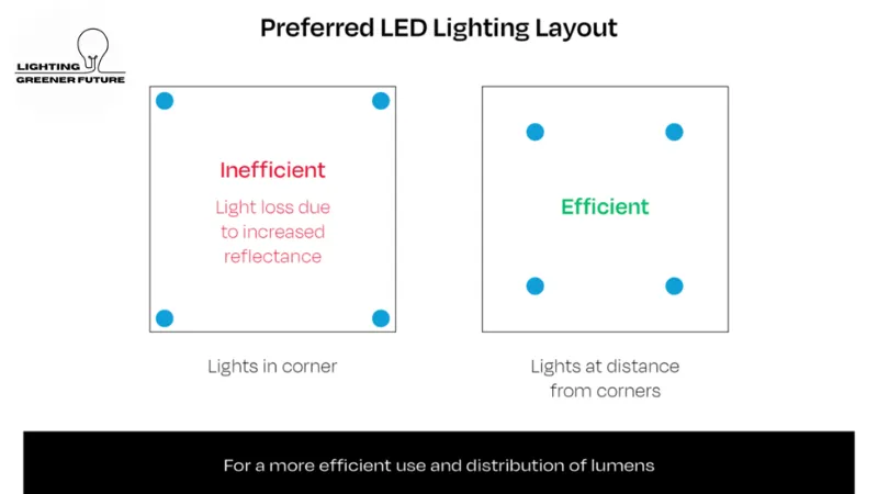 efficient use and distribution of lumens