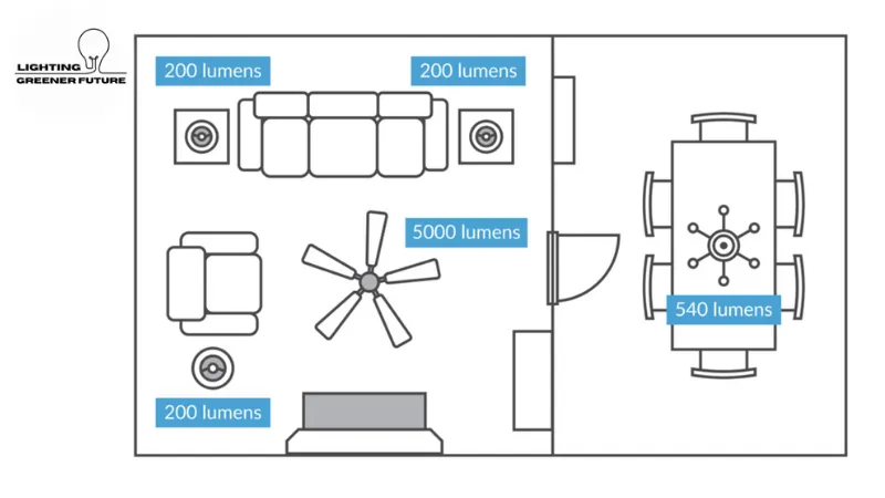 multiply square footage by footcandles